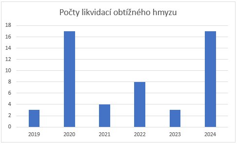 Aktivita hasičů srpen 2024